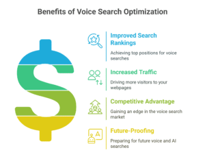 Voice search optimization