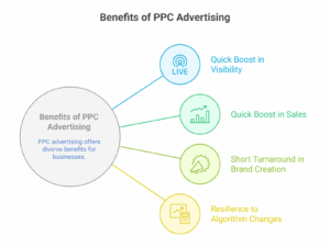 Benefits PPC advertising