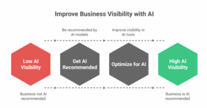 Business Visibility with AI